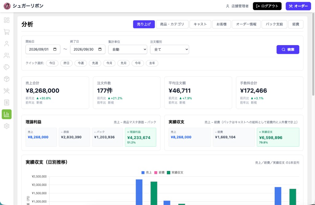 売上合計と理論利益・実績収支を見る分析画面